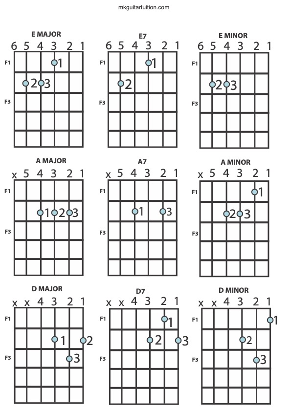 Finding the Notes Scales & Chords