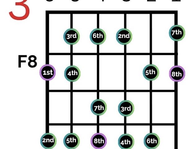 Intervals for the C Major Chord & Scale