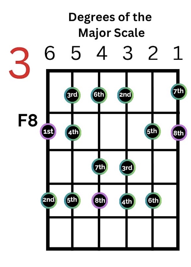 degrees of the C major scale.
